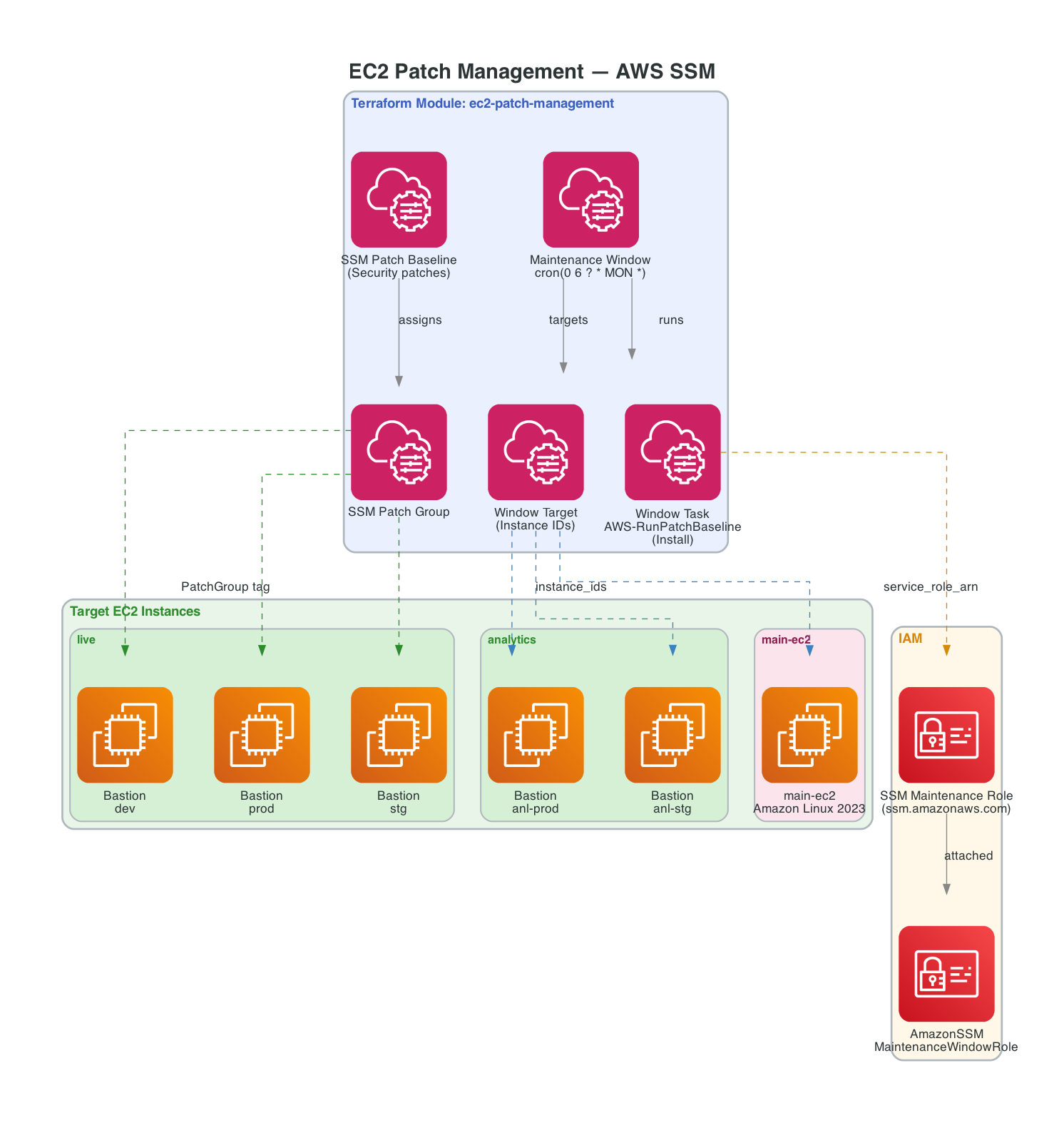 Cloud Governance Baseline patch management architecture for AWS Systems Manager and EC2 patch groups.